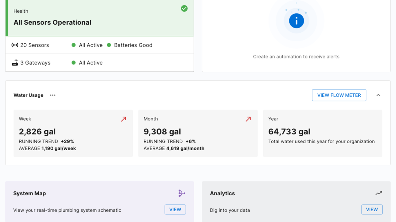Dashboard View of Water Usage